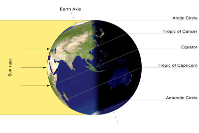 గ్రీష్మ అయనాంతం (Summer Solstice)